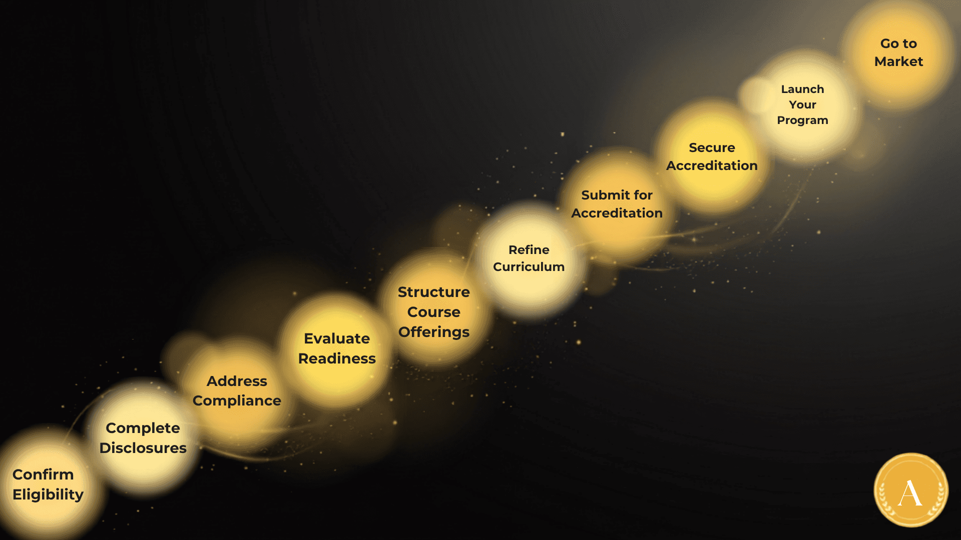 Accreda's 9-step accreditation process: Confirm Eligibility, Complete Disclosures, Address Compliance, Evaluate Readiness, Structure Course Offerings, Refine Curriculum, Submit for Accreditation, Secure Accreditation, Launch Your Program, Go to Market